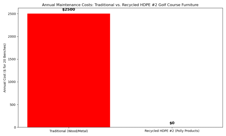 Annual Maintenance Costs Golf Courses Graph