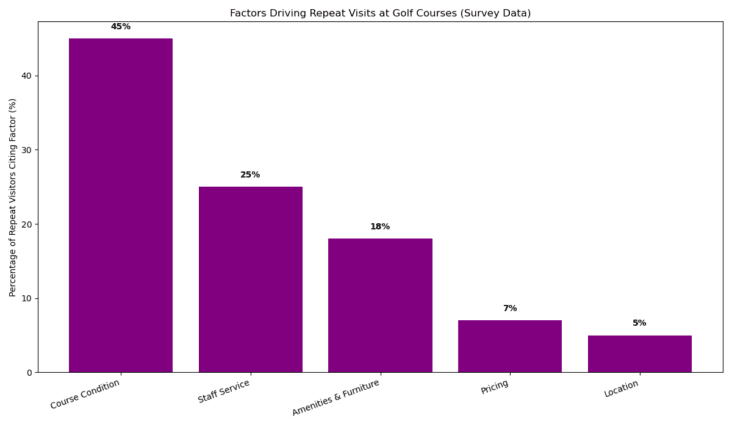Factors Driving Repeat Visits at Golf Courses Survey Data Graph